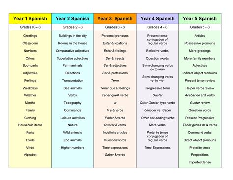 Elementary Spanish School Curriculum .